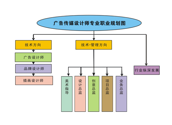 廣告?zhèn)髅皆O計師專業(yè)職業(yè)規(guī)劃