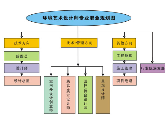 環(huán)境藝術(shù)設(shè)計師專業(yè)職業(yè)規(guī)劃