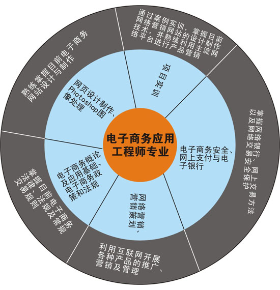 電子商務應用工程師專業核心課程解析