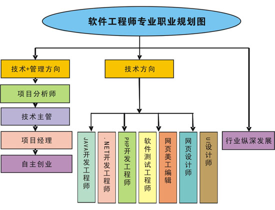 軟件開發(fā)工程師專業(yè)職業(yè)規(guī)劃