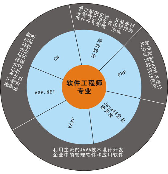 軟件工程師專業(yè)核心課程解析